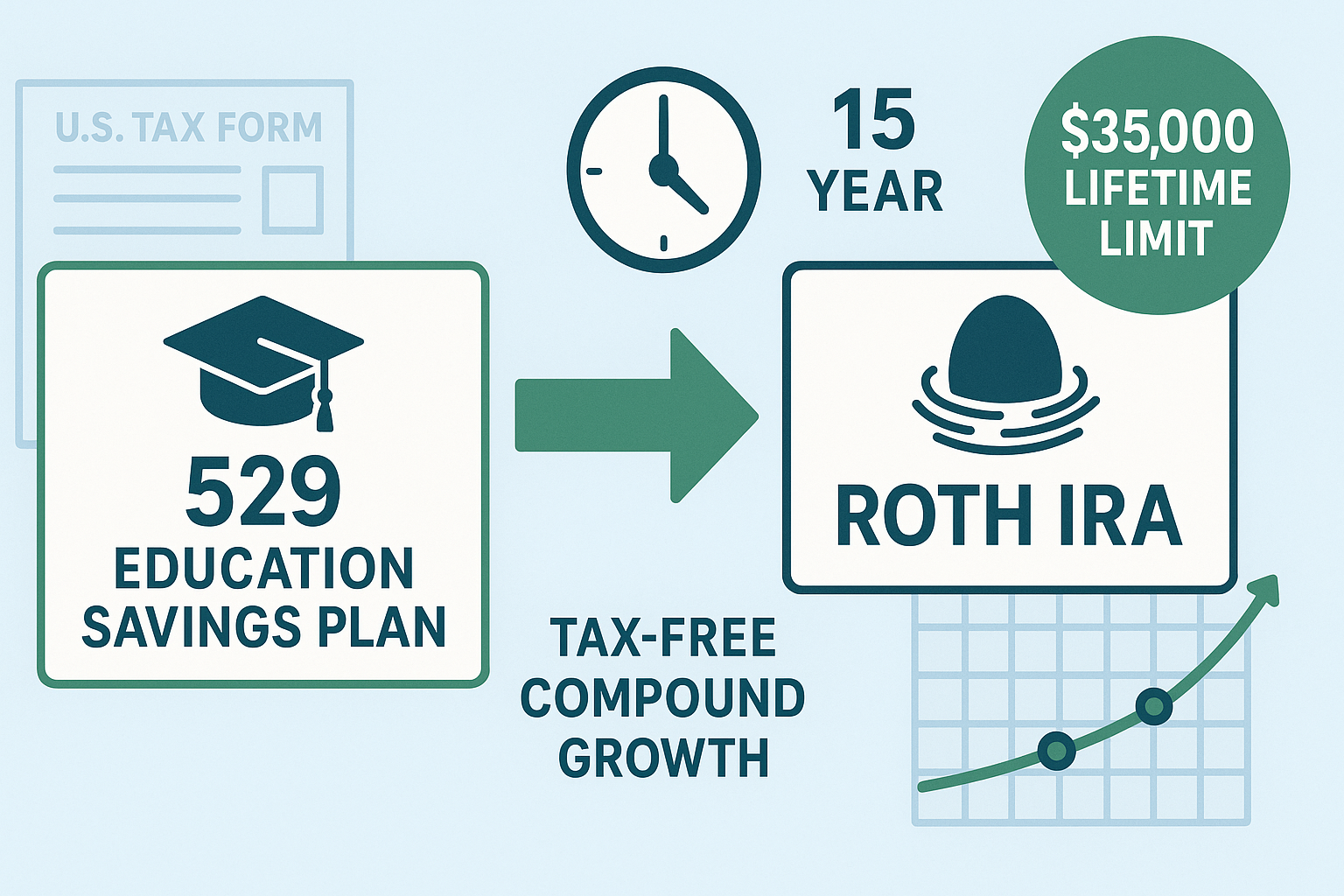 529 to Roth IRA rollover diagram showing $35,000 lifetime limit and 15-year account requirement under SECURE 2.0 Act