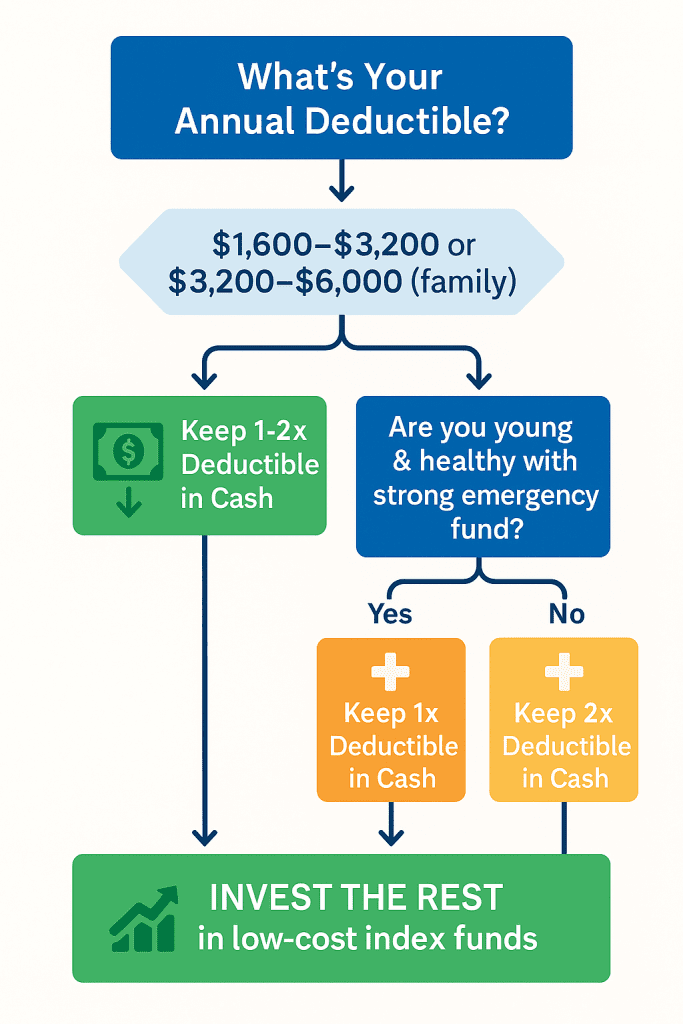 Flowchart showing HSA cash reserve decision making process based on annual deductible and health situation