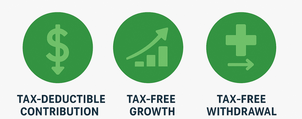 Triple tax advantage diagram showing HSA tax deduction on contributions, tax-free growth, and tax-free withdrawals for qualified medical expenses