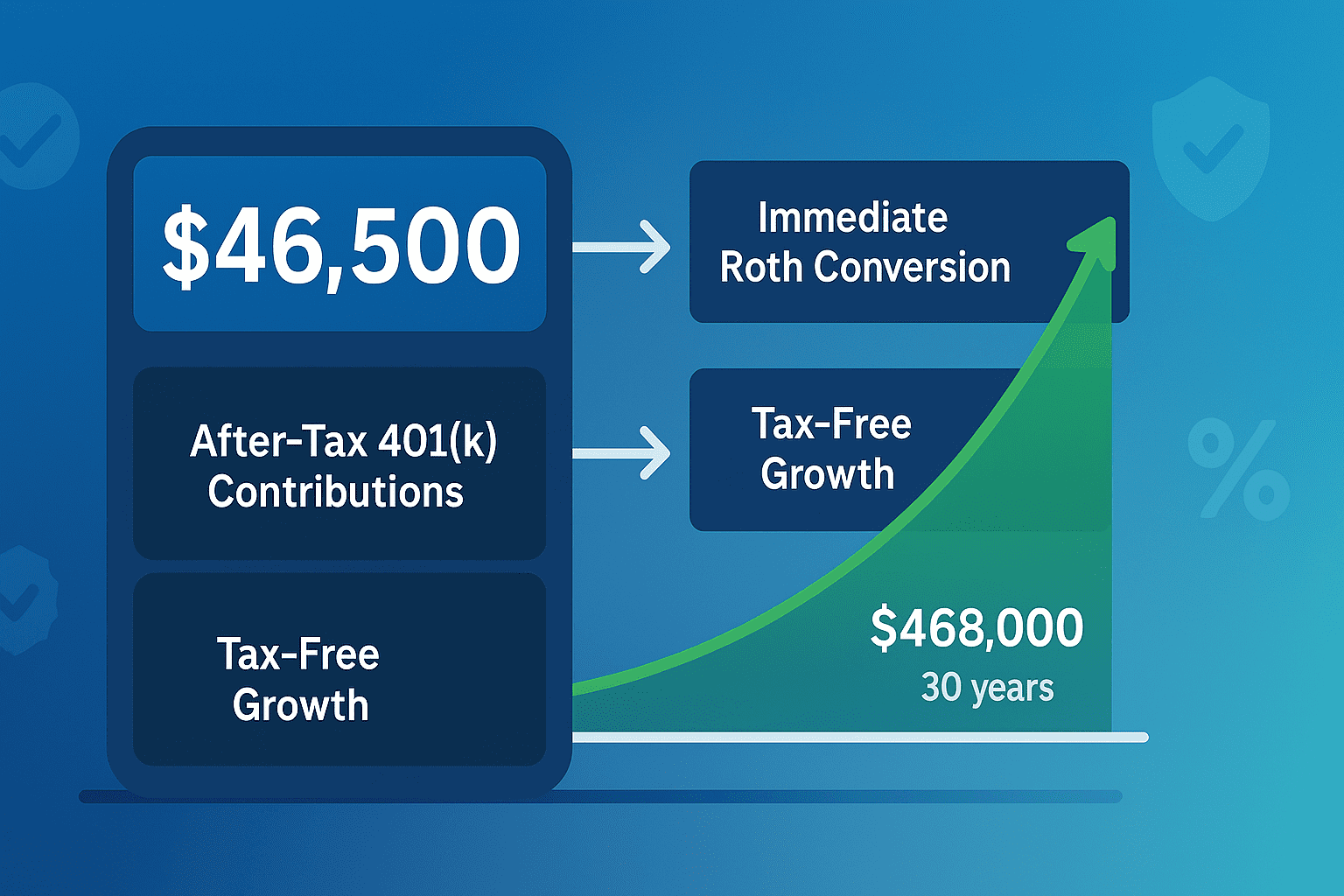 Mega Backdoor Roth: Complete Implementation Guide (2025)