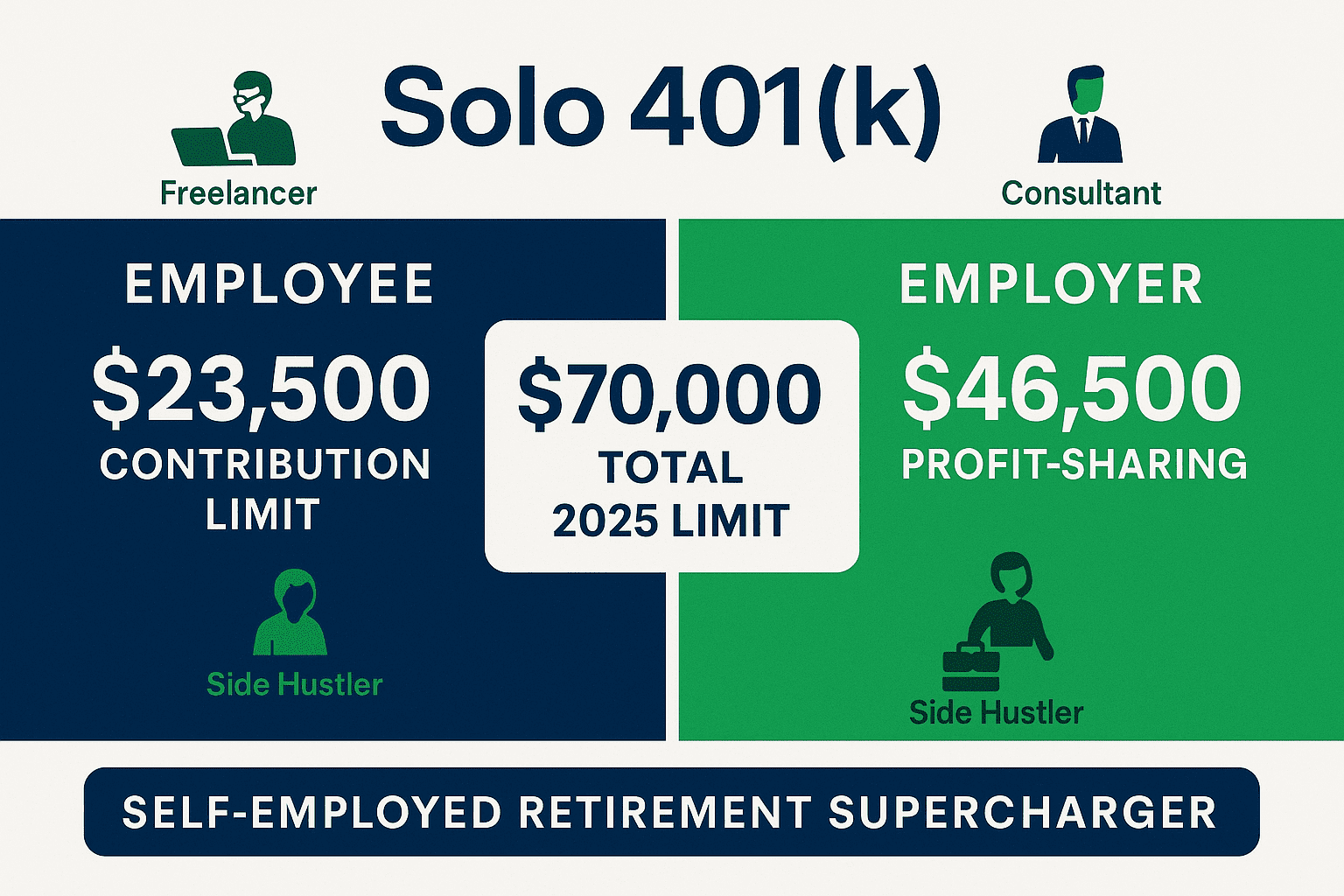 Solo 401(k) contribution structure showing $23,500 employee deferral plus $46,500 employer profit-sharing for $70,000 total in 2025